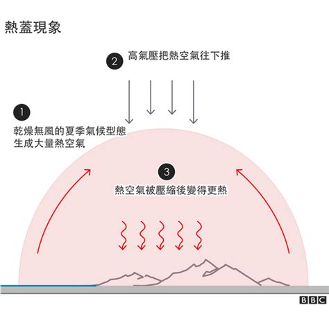 熱穹現象|熱浪強襲歐美不只因暖化 熱穹蓋頂、噴射氣流脫序也有影響 